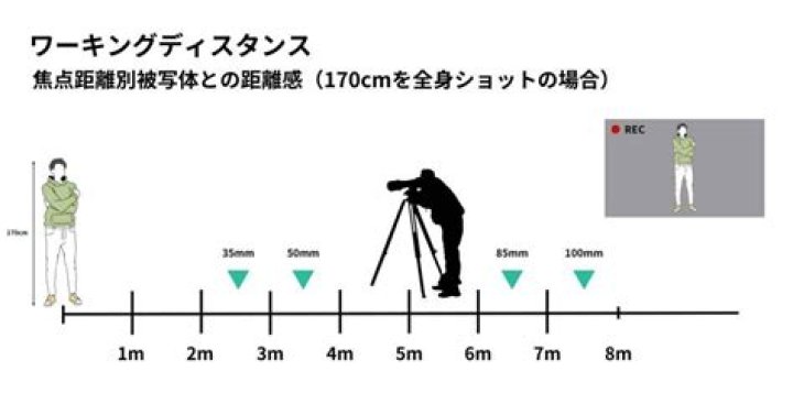 撮影現場のライティングとカメラ距離・角度が見え方に影響するイメージ図