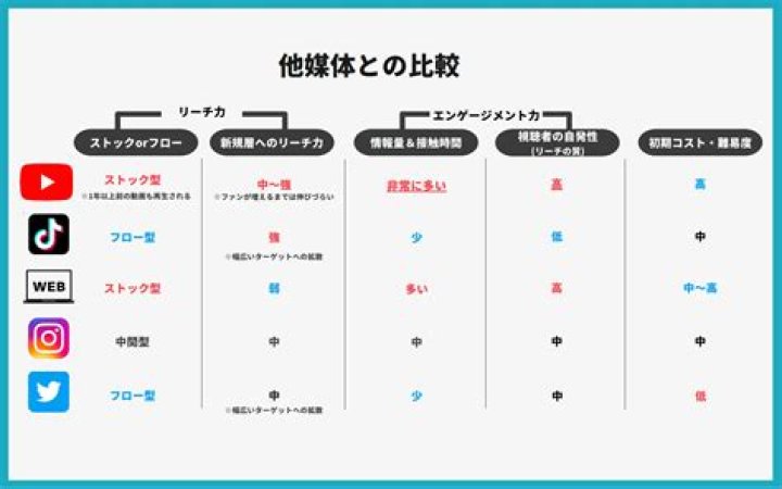 SNS動画のブックマーク保存とトレンドの関係